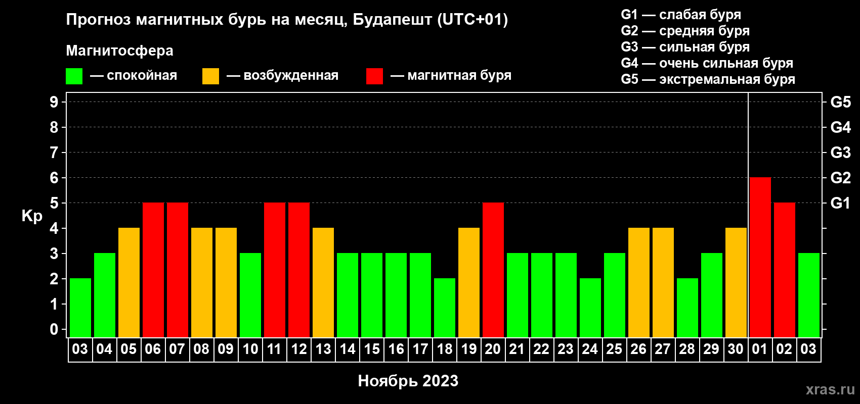 Прогноз максимального суточного геомагнитного индекса Kp на <b>1 месяц</b> (31 день) <b>с 03 ноября по 03 декабря 2023 г</b>