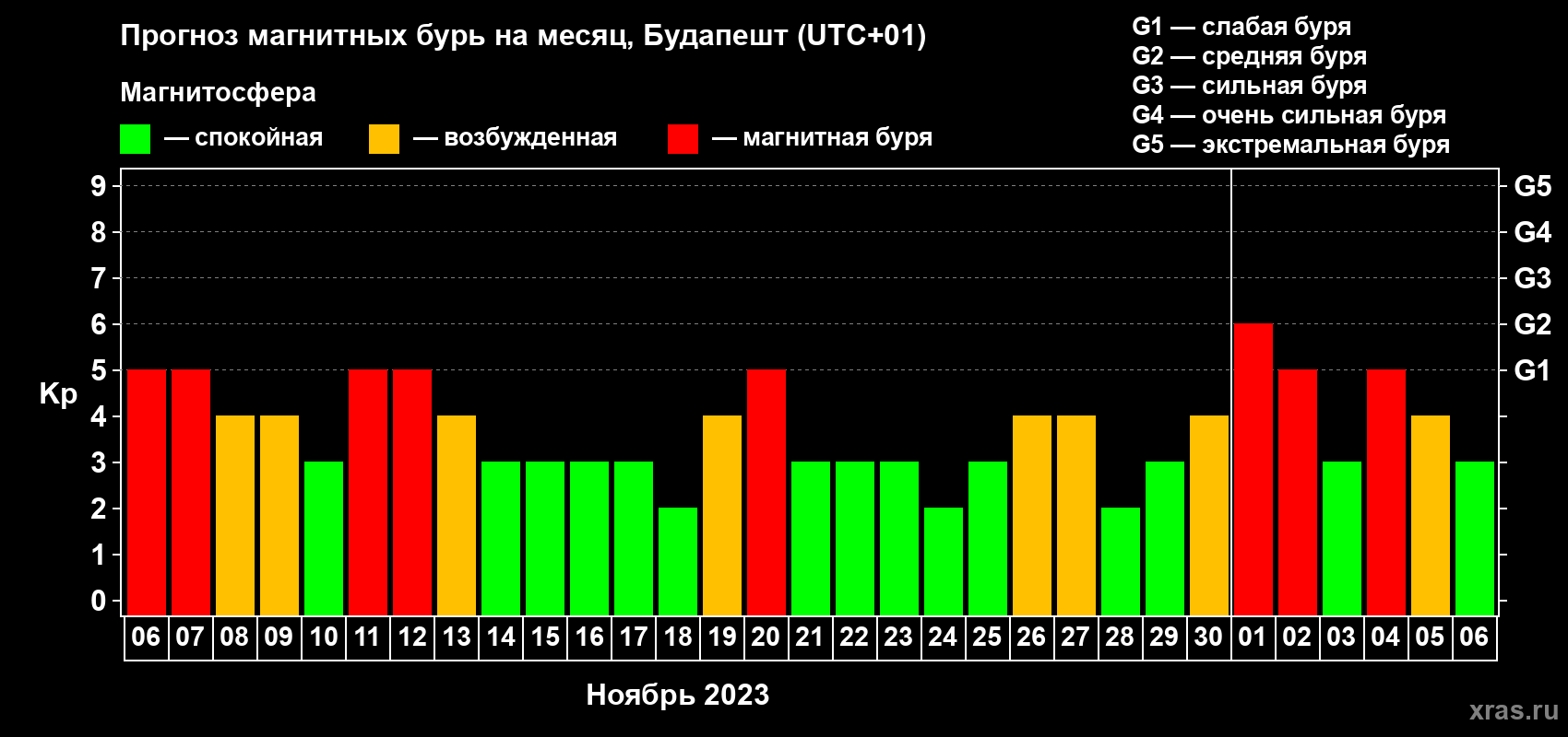 Прогноз максимального суточного геомагнитного индекса Kp на <b>1 месяц</b> (31 день) <b>с 06 ноября по 06 декабря 2023 г</b>