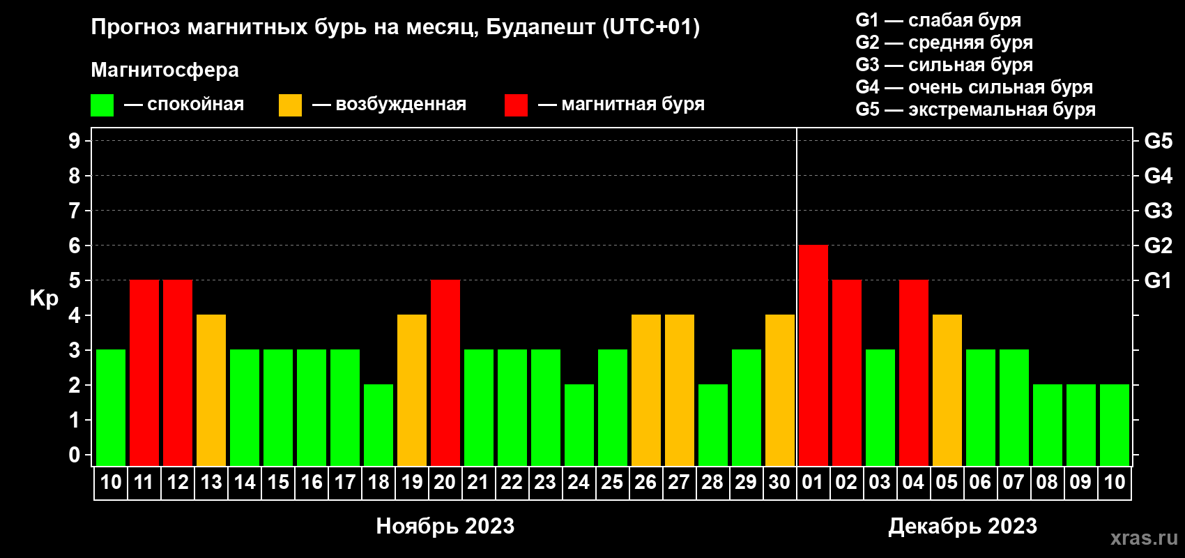 Прогноз максимального суточного геомагнитного индекса Kp на <b>1 месяц</b> (31 день) <b>с 10 ноября по 10 декабря 2023 г</b>