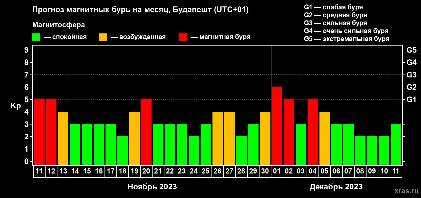 Прогноз максимального суточного геомагнитного индекса Kp на <b>1 месяц</b> (31 день) <b>с 11 ноября по 11 декабря 2023 г</b>