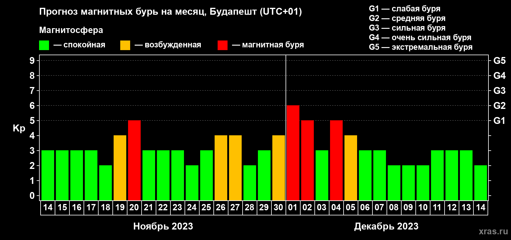 Прогноз максимального суточного геомагнитного индекса Kp на <b>1 месяц</b> (31 день) <b>с 14 ноября по 14 декабря 2023 г</b>