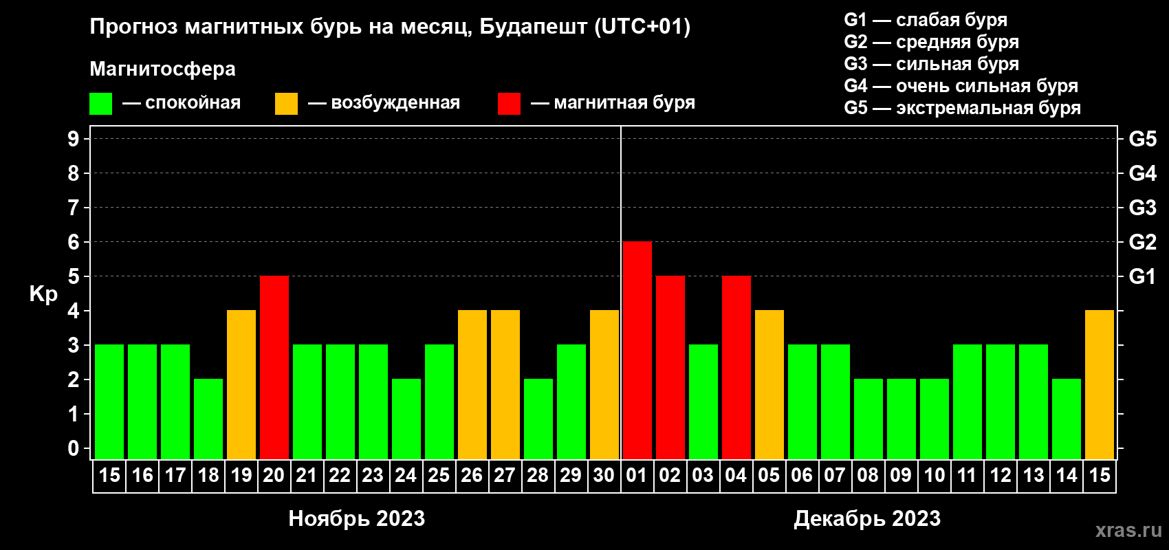 Прогноз максимального суточного геомагнитного индекса Kp на <b>1 месяц</b> (31 день) <b>с 15 ноября по 15 декабря 2023 г</b>