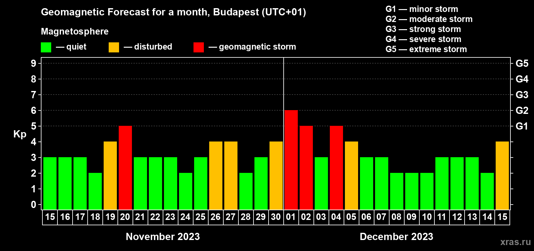 Forecast of the daily maximal value of geomagnetic index Kp for <b>1 month</b> (31 days) <b>from Nov 15, 2023 to Dec 15, 2023</b>