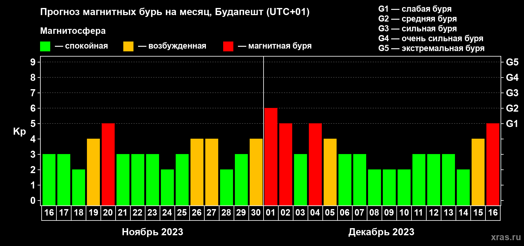 Прогноз максимального суточного геомагнитного индекса Kp на <b>1 месяц</b> (31 день) <b>с 16 ноября по 16 декабря 2023 г</b>