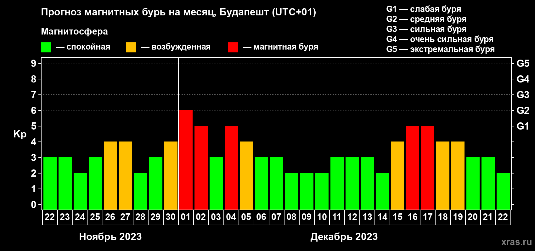 Прогноз максимального суточного геомагнитного индекса Kp на <b>1 месяц</b> (31 день) <b>с 22 ноября по 22 декабря 2023 г</b>