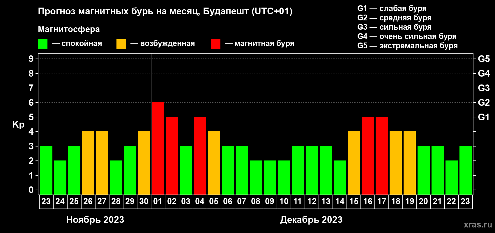Прогноз максимального суточного геомагнитного индекса Kp на <b>1 месяц</b> (31 день) <b>с 23 ноября по 23 декабря 2023 г</b>