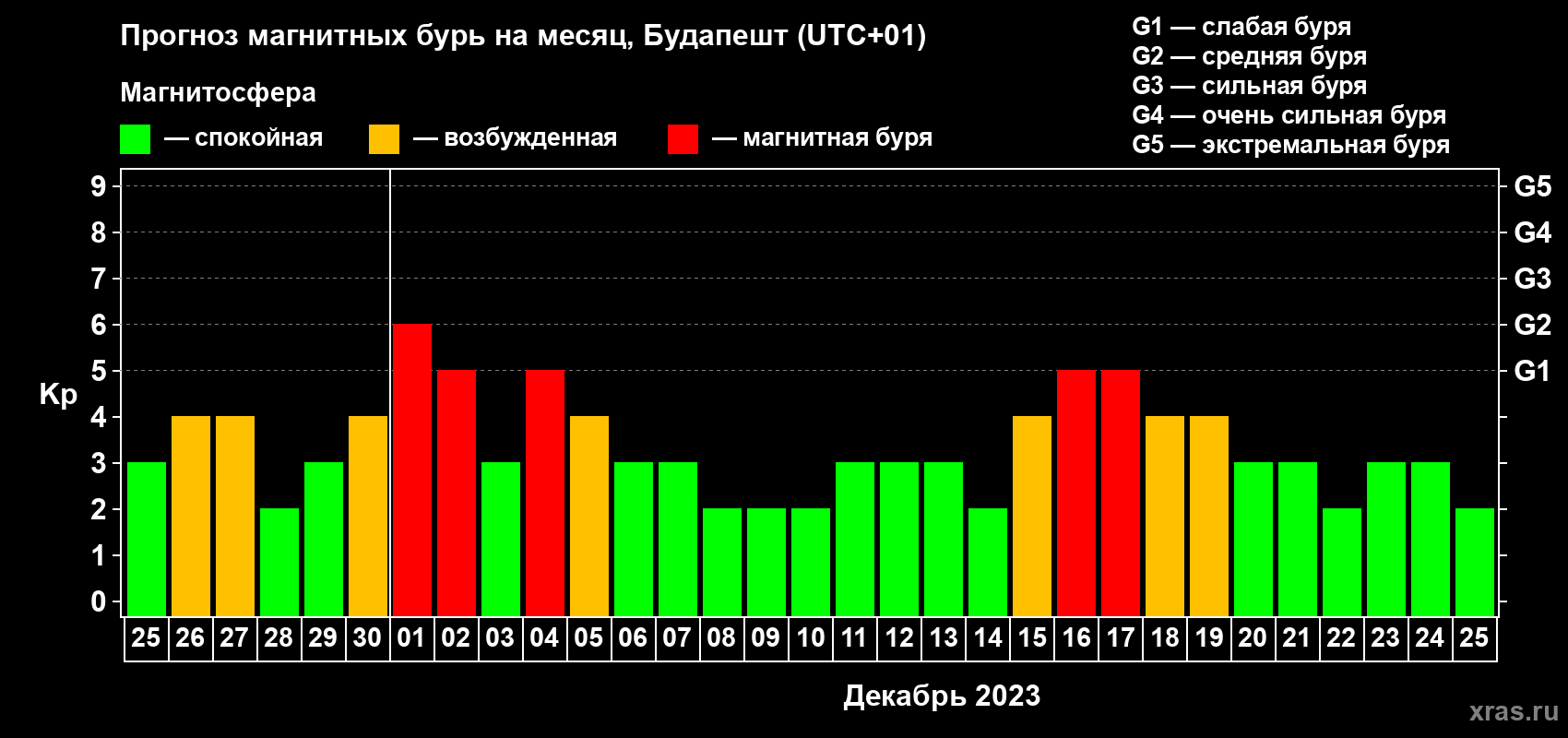 Прогноз максимального суточного геомагнитного индекса Kp на <b>1 месяц</b> (31 день) <b>с 25 ноября по 25 декабря 2023 г</b>