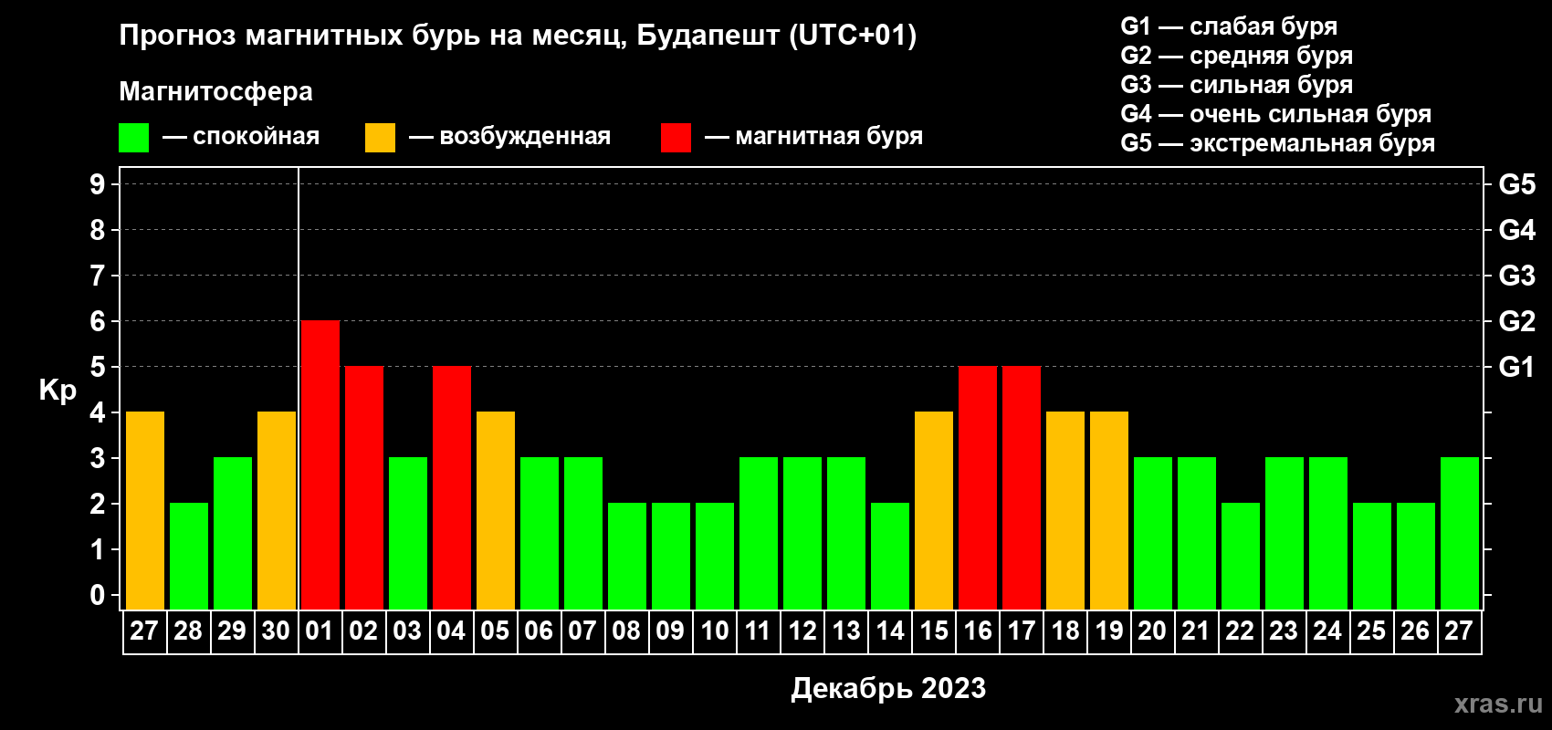 Прогноз максимального суточного геомагнитного индекса Kp на <b>1 месяц</b> (31 день) <b>с 27 ноября по 27 декабря 2023 г</b>