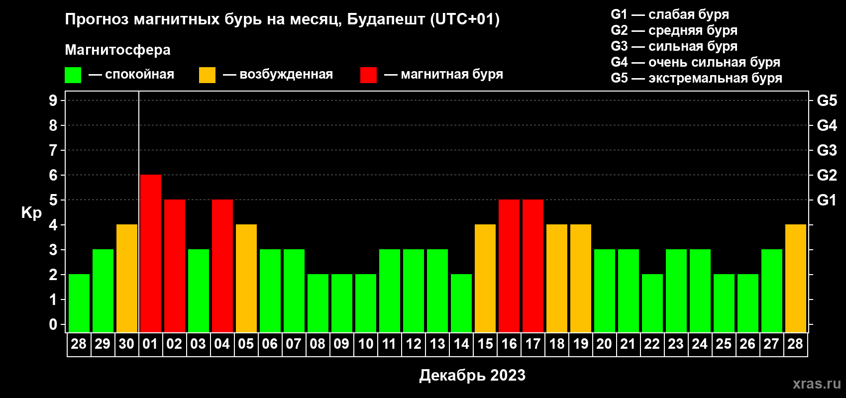 Прогноз максимального суточного геомагнитного индекса Kp на <b>1 месяц</b> (31 день) <b>с 28 ноября по 28 декабря 2023 г</b>