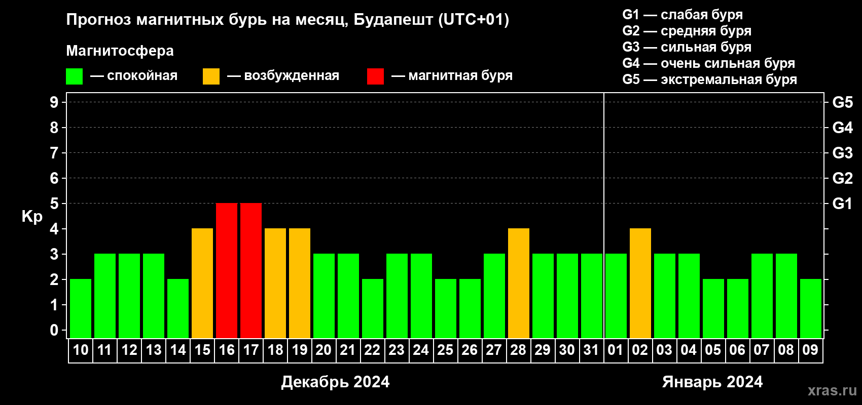 Прогноз максимального суточного геомагнитного индекса Kp на <b>1 месяц</b> (31 день) <b>с 10 декабря 2023 г по 09 января 2024 г</b>