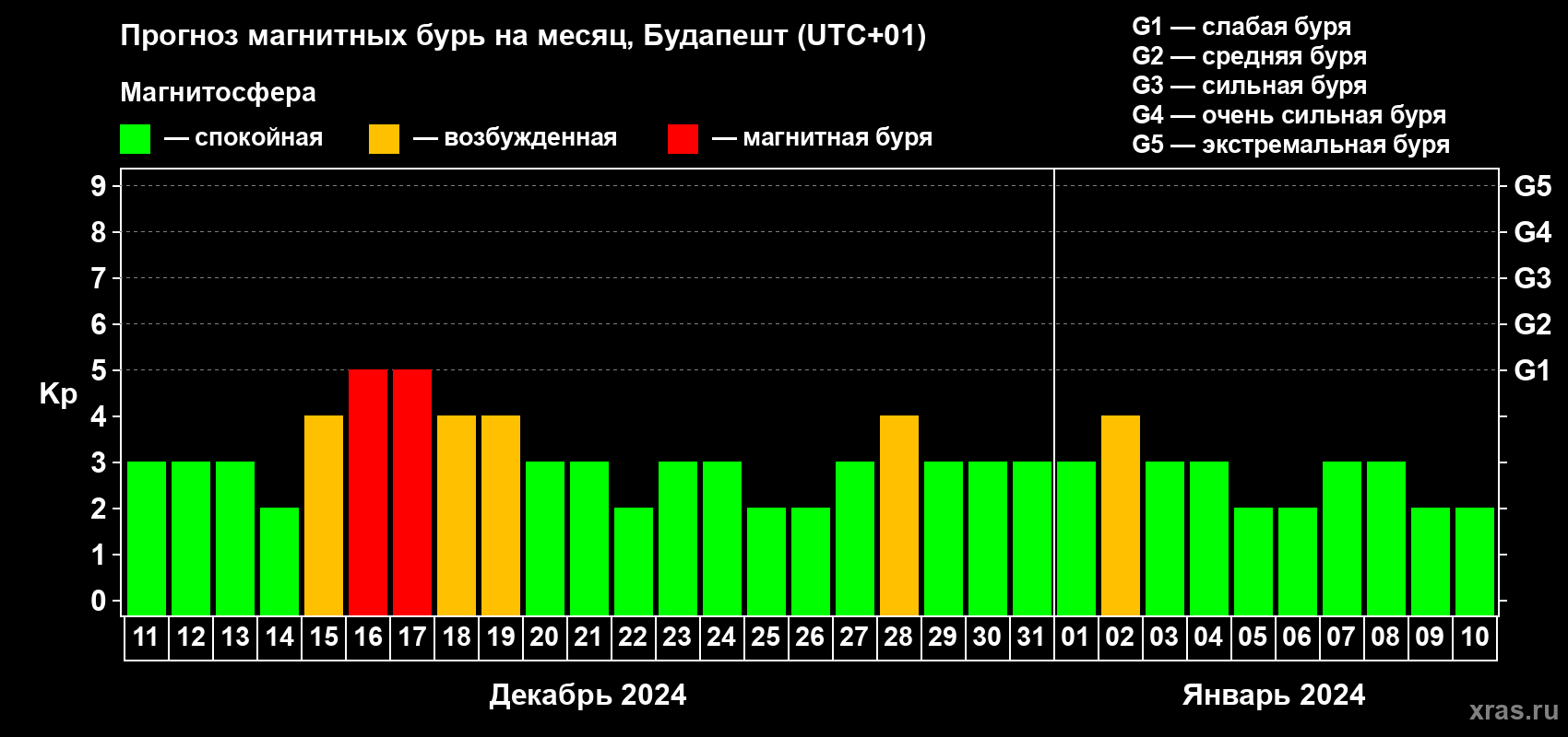 Прогноз максимального суточного геомагнитного индекса Kp на <b>1 месяц</b> (31 день) <b>с 11 декабря 2023 г по 10 января 2024 г</b>