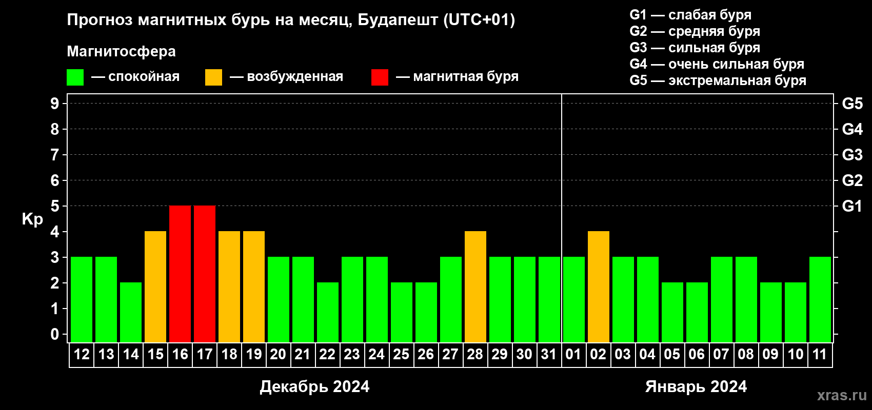 Прогноз максимального суточного геомагнитного индекса Kp на <b>1 месяц</b> (31 день) <b>с 12 декабря 2023 г по 11 января 2024 г</b>