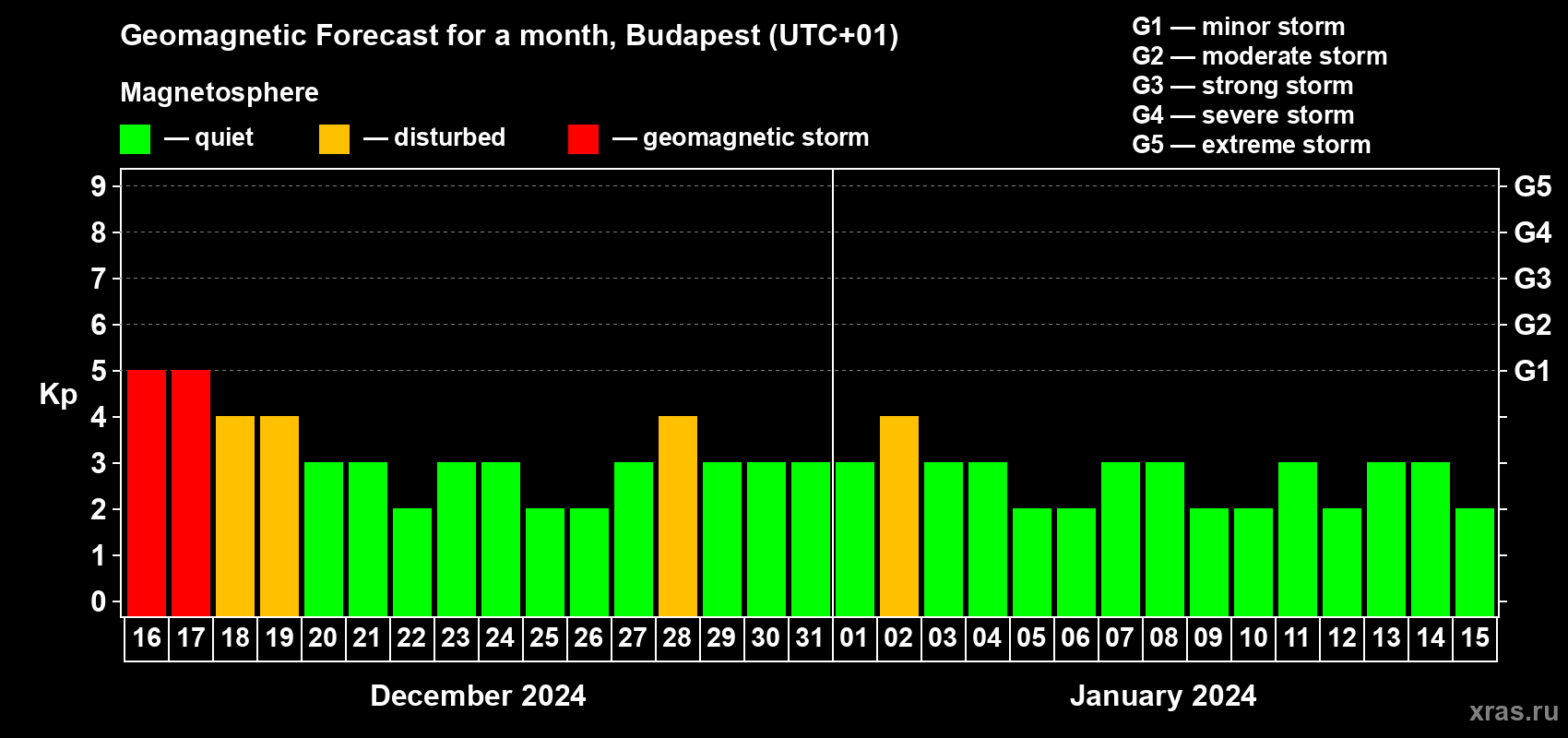 Forecast of the daily maximal value of geomagnetic index Kp for <b>1 month</b> (31 days) <b>from Dec 16, 2023 to Jan 15, 2024</b>