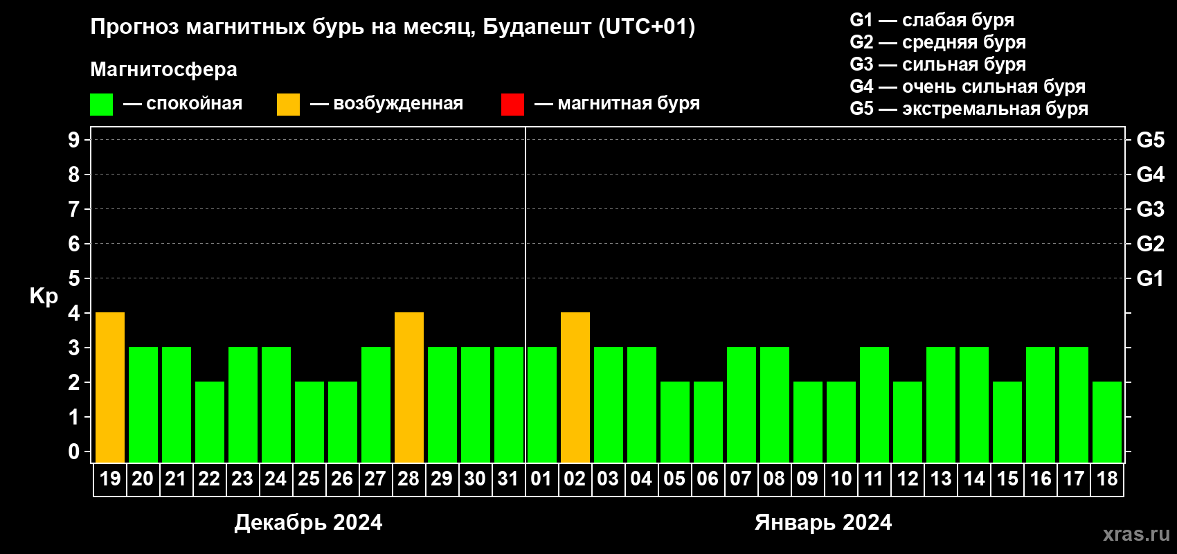 Прогноз максимального суточного геомагнитного индекса Kp на <b>1 месяц</b> (31 день) <b>с 19 декабря 2023 г по 18 января 2024 г</b>