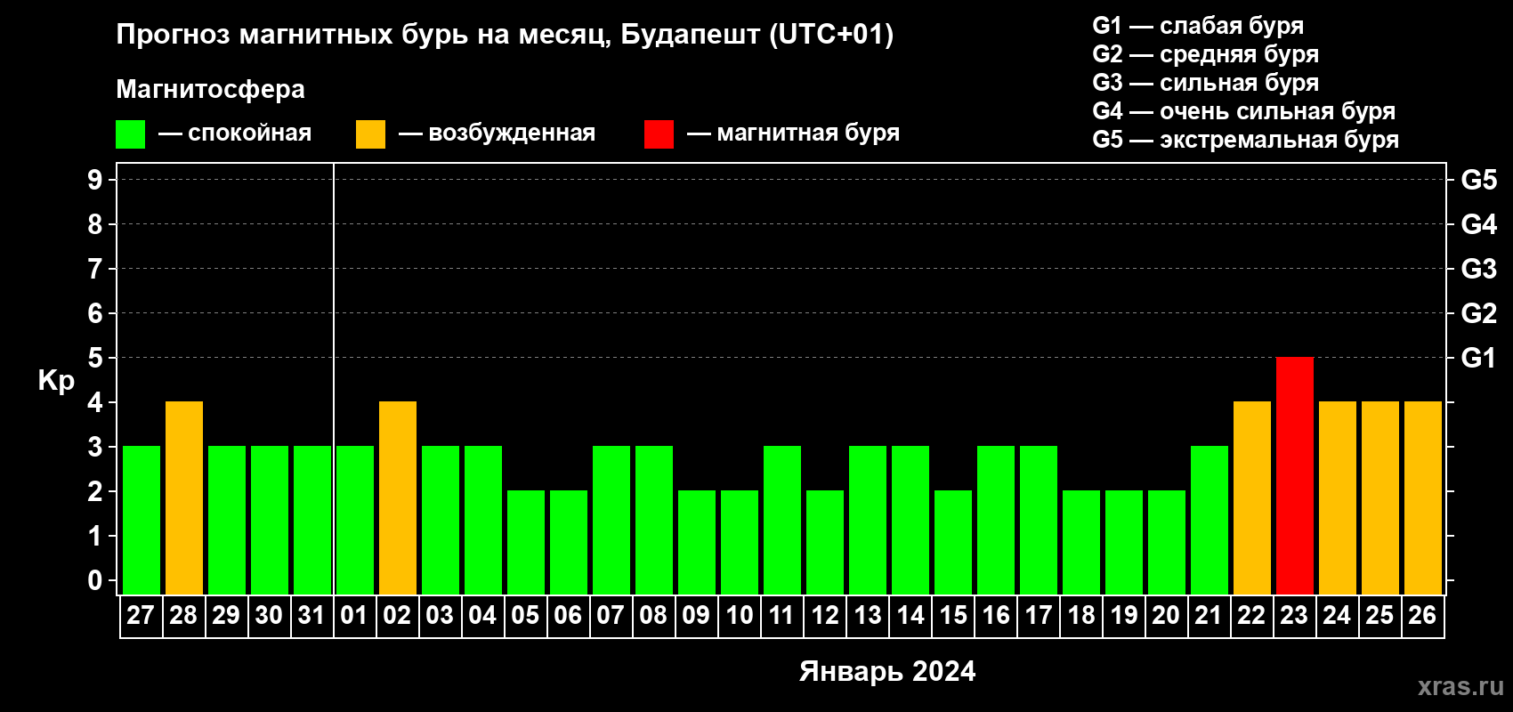 Прогноз максимального суточного геомагнитного индекса Kp на <b>1 месяц</b> (31 день) <b>с 27 декабря 2023 г по 26 января 2024 г</b>
