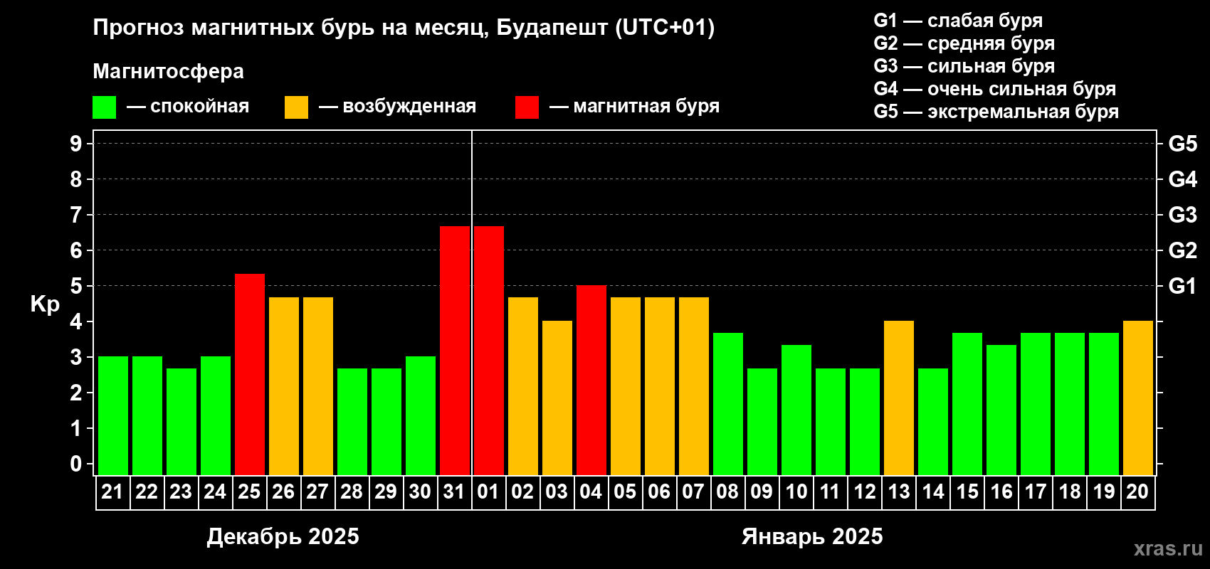 Прогноз максимального суточного геомагнитного индекса Kp на <b>1 месяц</b> (31 день) <b>с 21 декабря 2024 г по 20 января 2025 г</b>