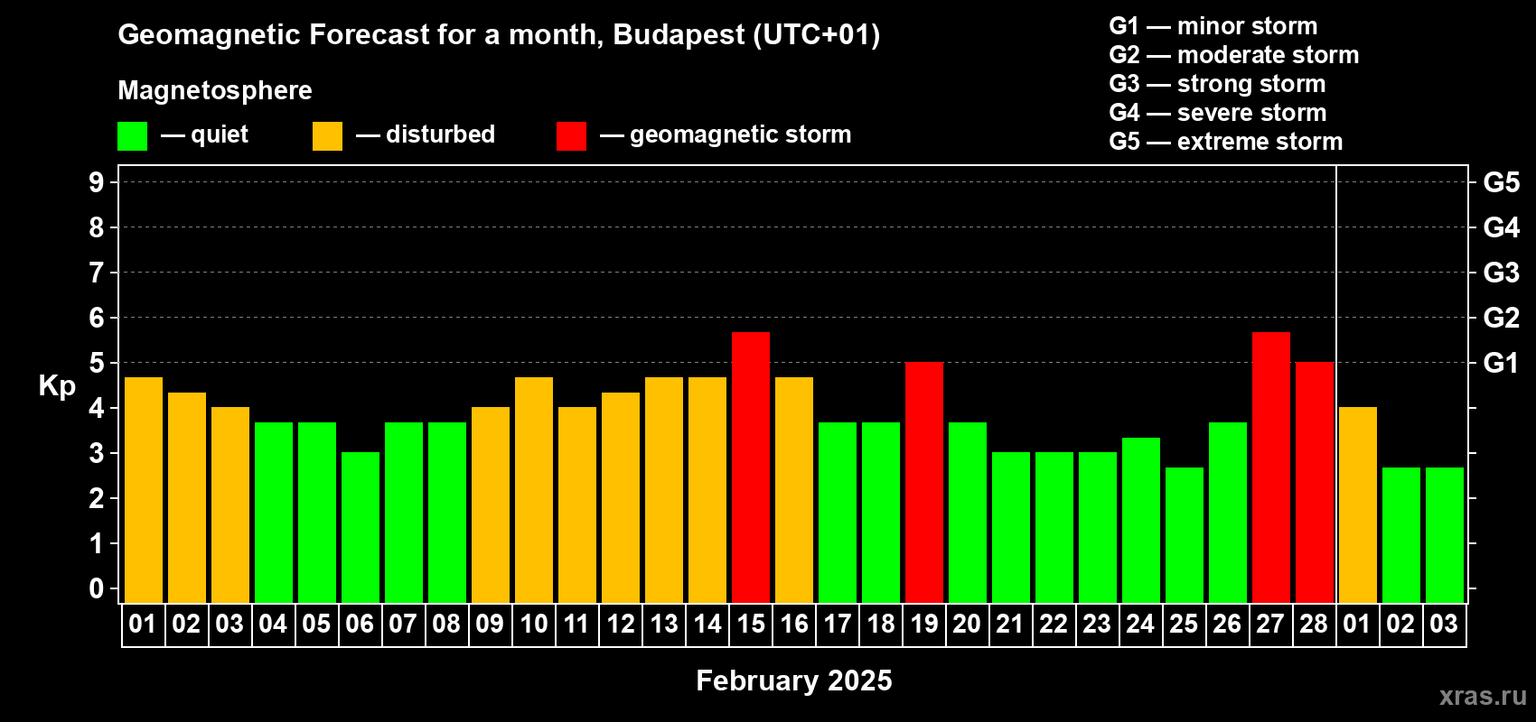 Forecast of the daily maximal value of geomagnetic index Kp for <b>1 month</b> (31 days) <b>from Feb 01, 2025 to Mar 03, 2025</b>