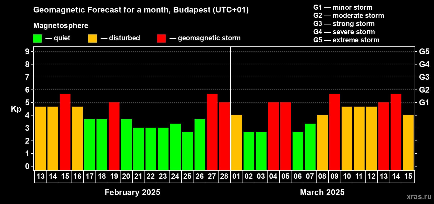 Forecast of the daily maximal value of geomagnetic index Kp for <b>1 month</b> (31 days) <b>from Feb 13, 2025 to Mar 15, 2025</b>