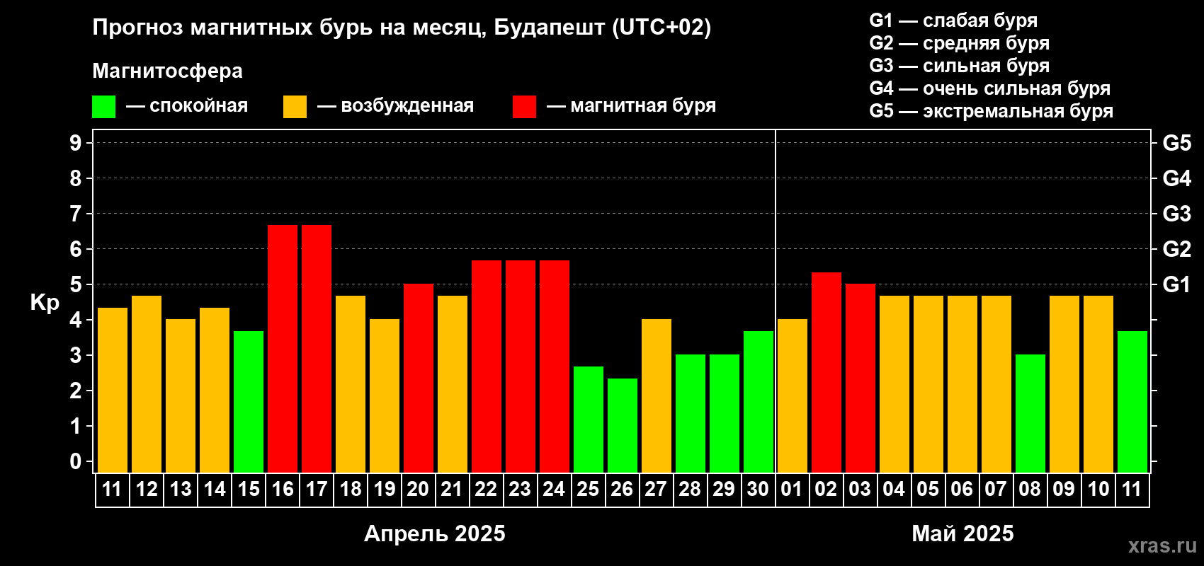 Прогноз максимального суточного геомагнитного индекса Kp на <b>1 месяц</b> (31 день) <b>с 11 апреля по 11 мая 2025 г</b>