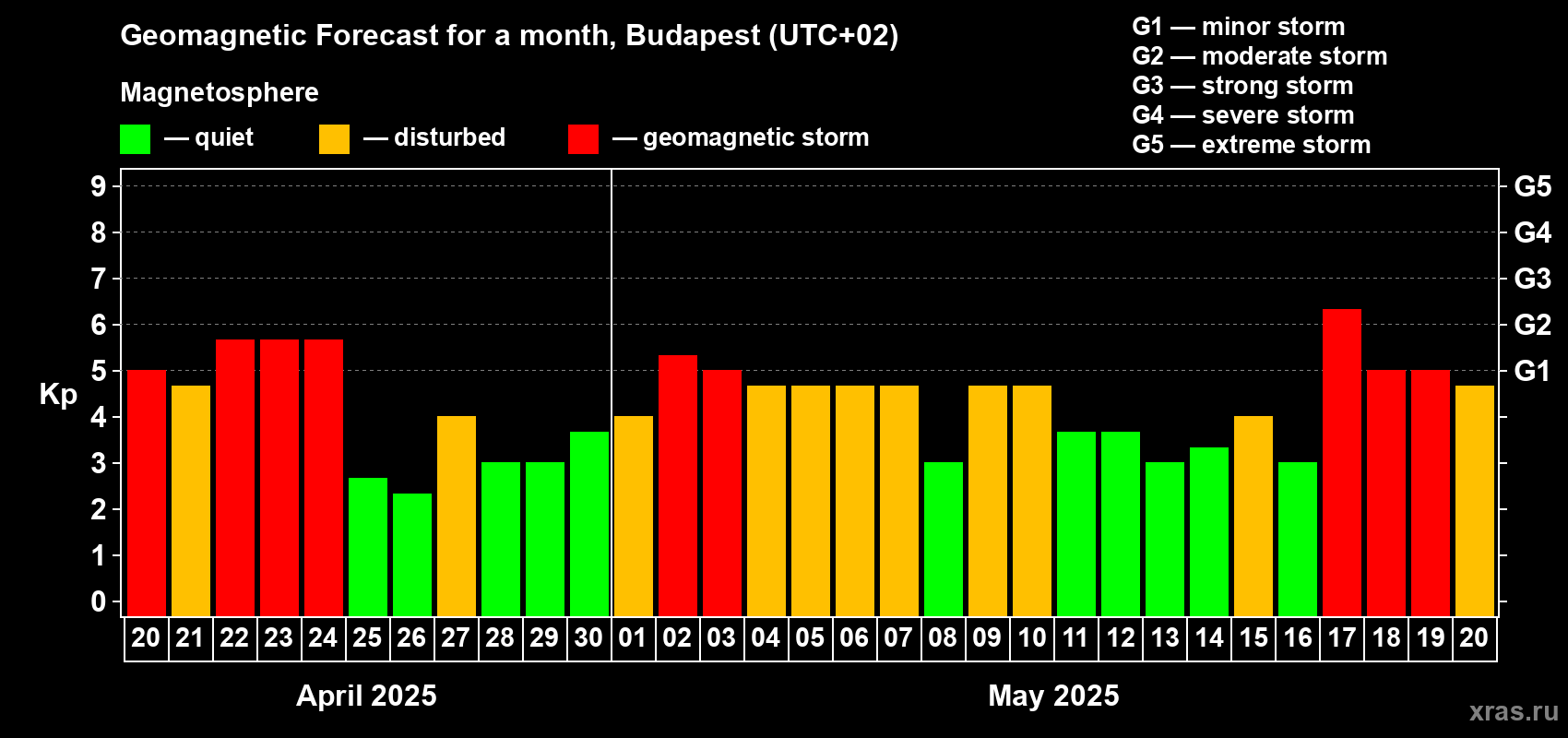 Forecast of the daily maximal value of geomagnetic index Kp for <b>1 month</b> (31 days) <b>from Apr 20, 2025 to May 20, 2025</b>