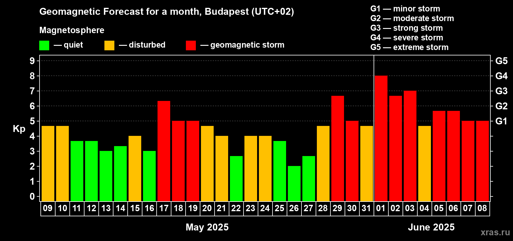 Forecast of the daily maximal value of geomagnetic index Kp for <b>1 month</b> (31 days) <b>from May 09, 2025 to Jun 08, 2025</b>