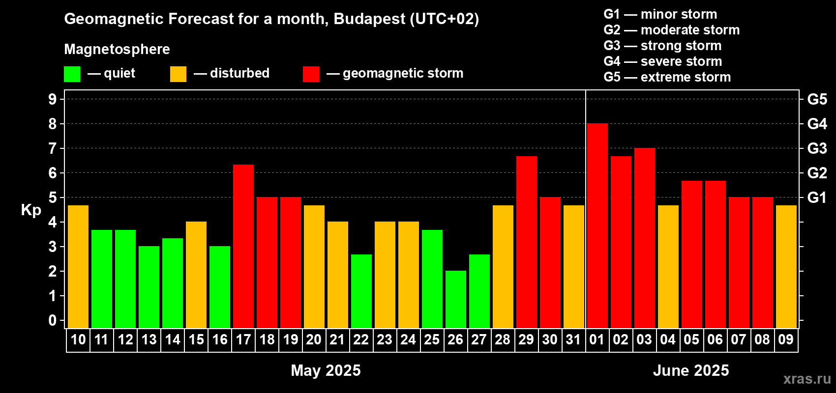 Forecast of the daily maximal value of geomagnetic index Kp for <b>1 month</b> (31 days) <b>from May 10, 2025 to Jun 09, 2025</b>