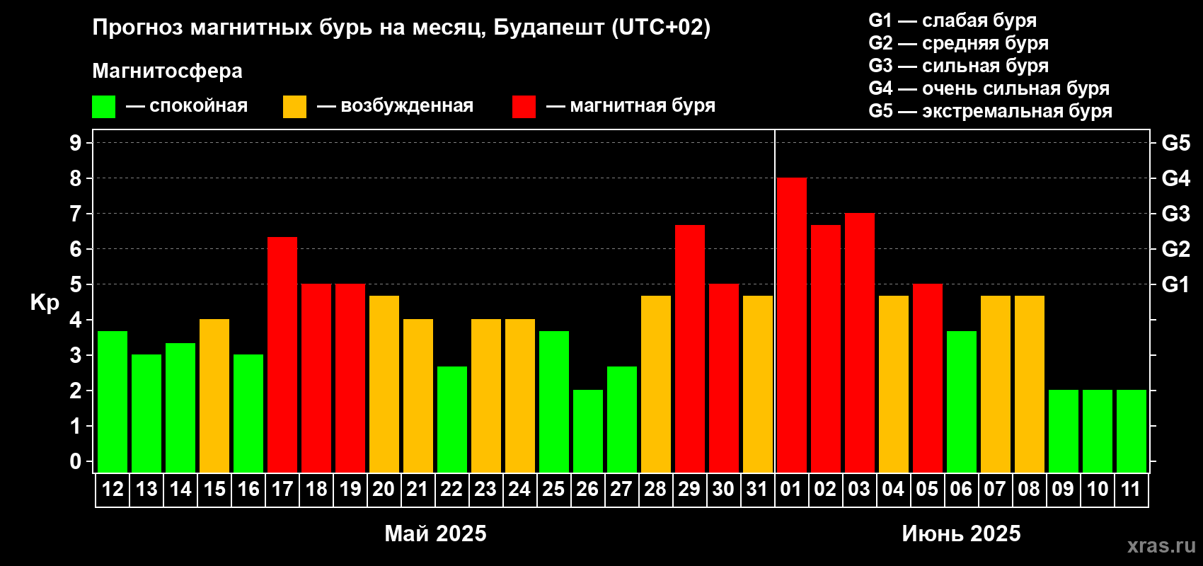 Прогноз максимального суточного геомагнитного индекса Kp на <b>1 месяц</b> (31 день) <b>с 12 мая по 11 июня 2025 г</b>