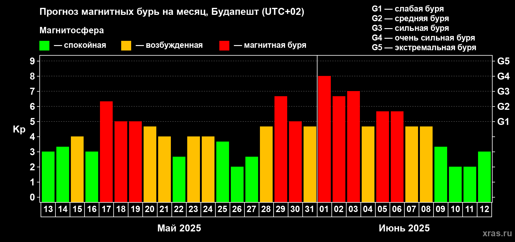 Прогноз максимального суточного геомагнитного индекса Kp на <b>1 месяц</b> (31 день) <b>с 13 мая по 12 июня 2025 г</b>
