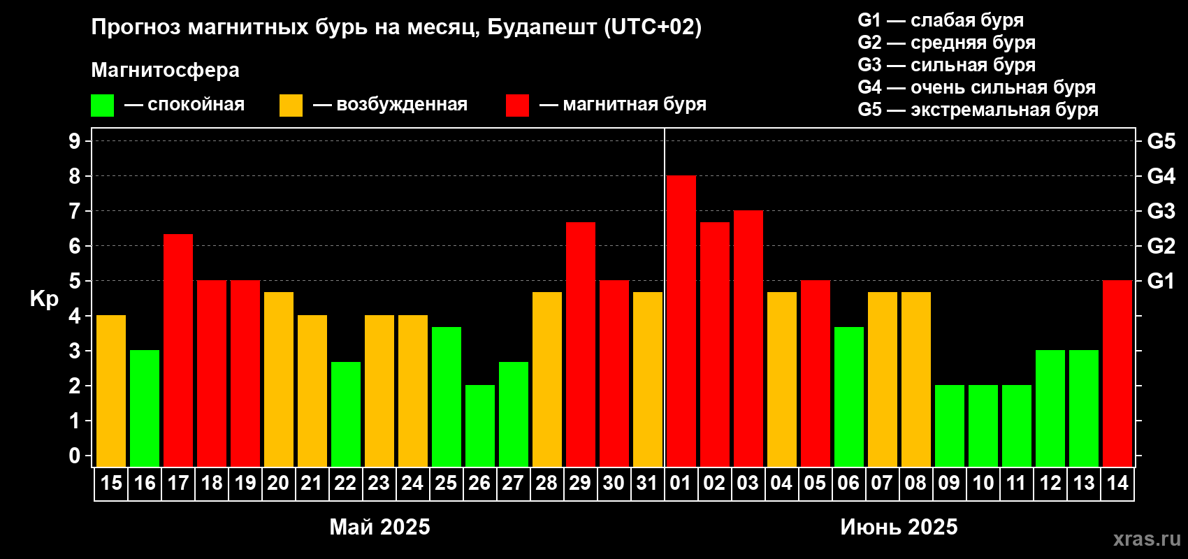 Прогноз максимального суточного геомагнитного индекса Kp на <b>1 месяц</b> (31 день) <b>с 15 мая по 14 июня 2025 г</b>