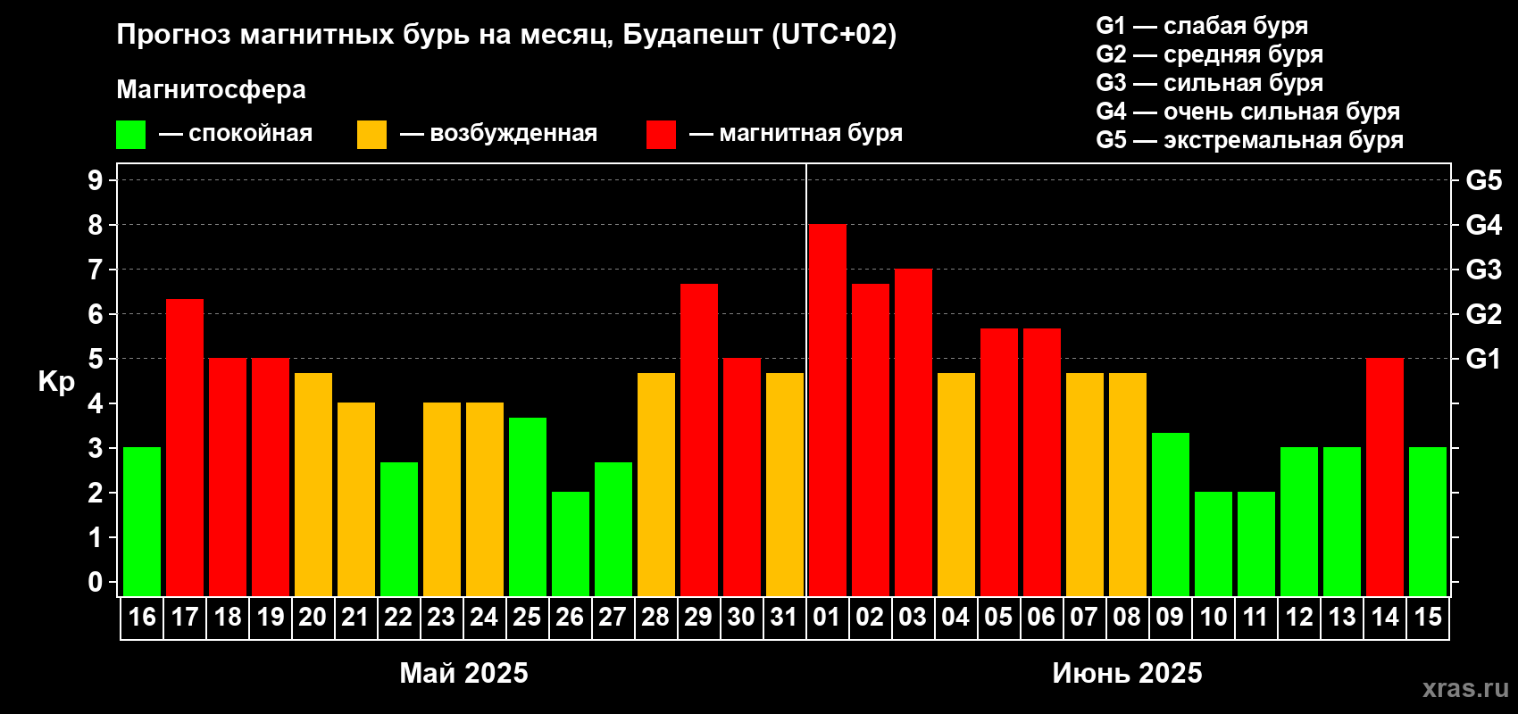 Прогноз максимального суточного геомагнитного индекса Kp на <b>1 месяц</b> (31 день) <b>с 16 мая по 15 июня 2025 г</b>
