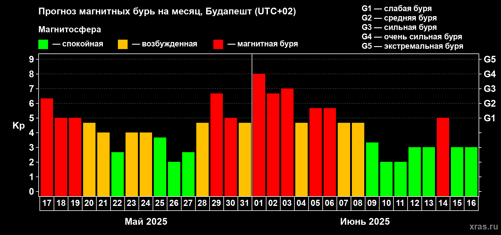 Прогноз максимального суточного геомагнитного индекса Kp на <b>1 месяц</b> (31 день) <b>с 17 мая по 16 июня 2025 г</b>