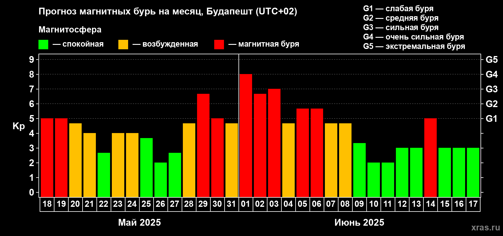 Прогноз максимального суточного геомагнитного индекса Kp на <b>1 месяц</b> (31 день) <b>с 18 мая по 17 июня 2025 г</b>