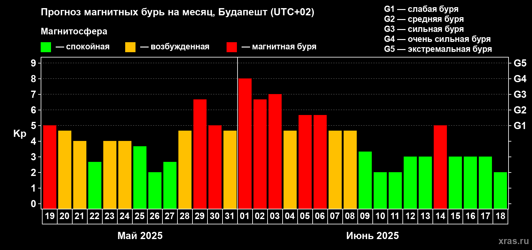 Прогноз максимального суточного геомагнитного индекса Kp на <b>1 месяц</b> (31 день) <b>с 19 мая по 18 июня 2025 г</b>