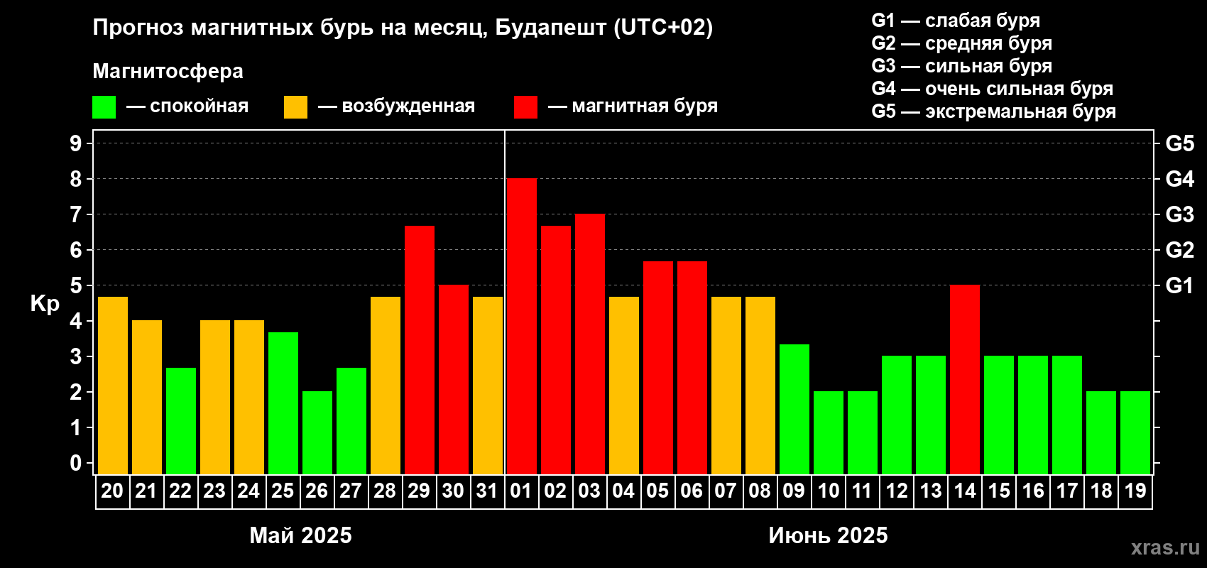 Прогноз максимального суточного геомагнитного индекса Kp на <b>1 месяц</b> (31 день) <b>с 20 мая по 19 июня 2025 г</b>