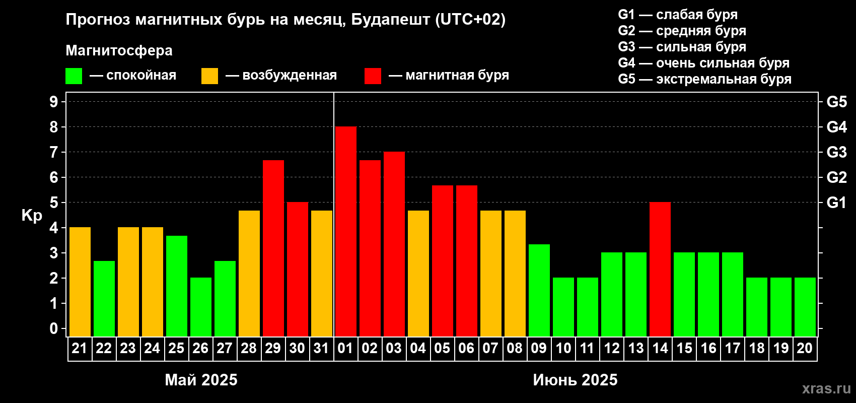 Прогноз максимального суточного геомагнитного индекса Kp на <b>1 месяц</b> (31 день) <b>с 21 мая по 20 июня 2025 г</b>
