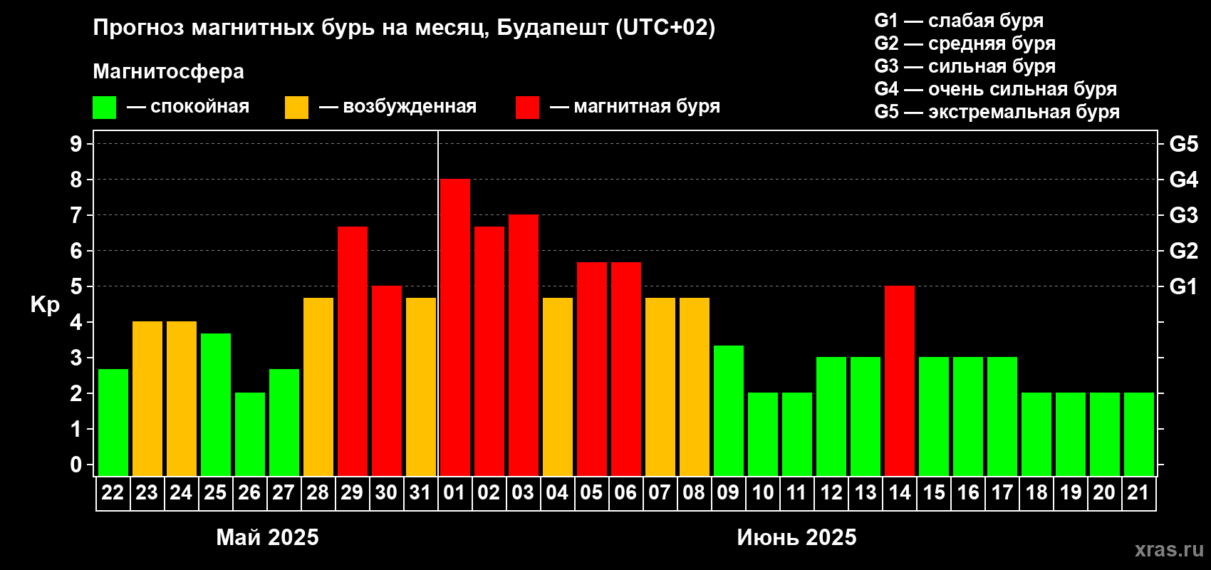 Прогноз максимального суточного геомагнитного индекса Kp на <b>1 месяц</b> (31 день) <b>с 22 мая по 21 июня 2025 г</b>