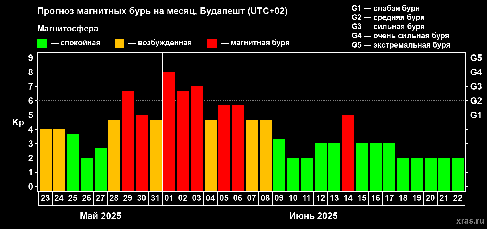 Прогноз максимального суточного геомагнитного индекса Kp на <b>1 месяц</b> (31 день) <b>с 23 мая по 22 июня 2025 г</b>