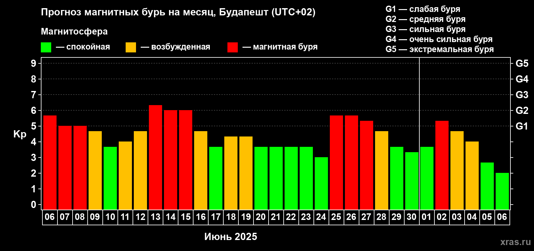 Прогноз максимального суточного геомагнитного индекса Kp на <b>1 месяц</b> (31 день) <b>с 06 июня по 06 июля 2025 г</b>