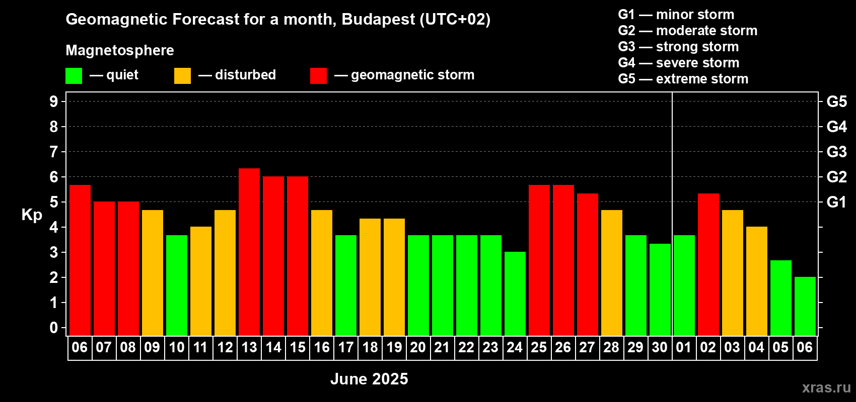Forecast of the daily maximal value of geomagnetic index Kp for <b>1 month</b> (31 days) <b>from Jun 06, 2025 to Jul 06, 2025</b>