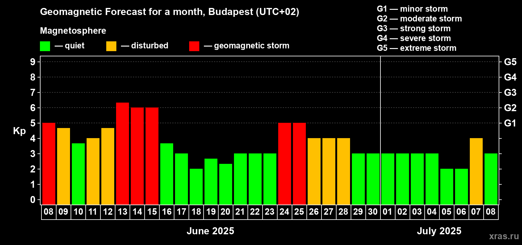 Forecast of the daily maximal value of geomagnetic index Kp for <b>1 month</b> (31 days) <b>from Jun 08, 2025 to Jul 08, 2025</b>