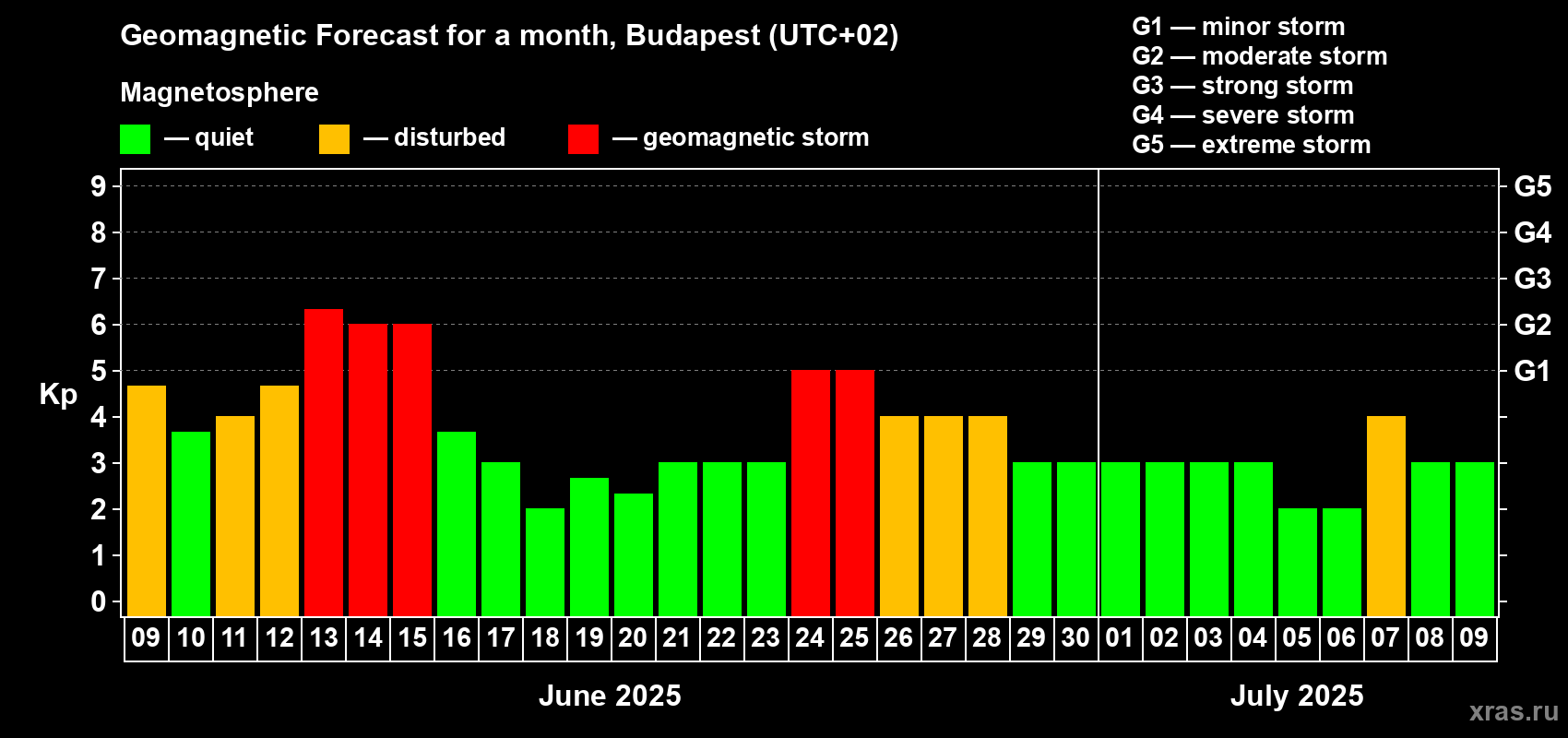 Forecast of the daily maximal value of geomagnetic index Kp for <b>1 month</b> (31 days) <b>from Jun 09, 2025 to Jul 09, 2025</b>