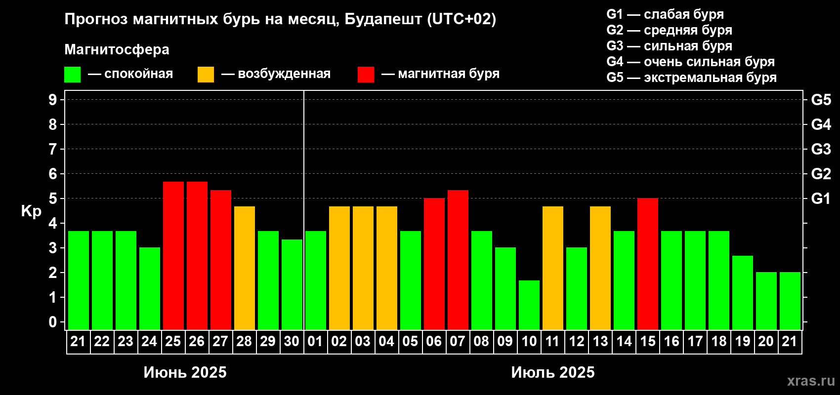 Прогноз максимального суточного геомагнитного индекса Kp на <b>1 месяц</b> (31 день) <b>с 21 июня по 21 июля 2025 г</b>