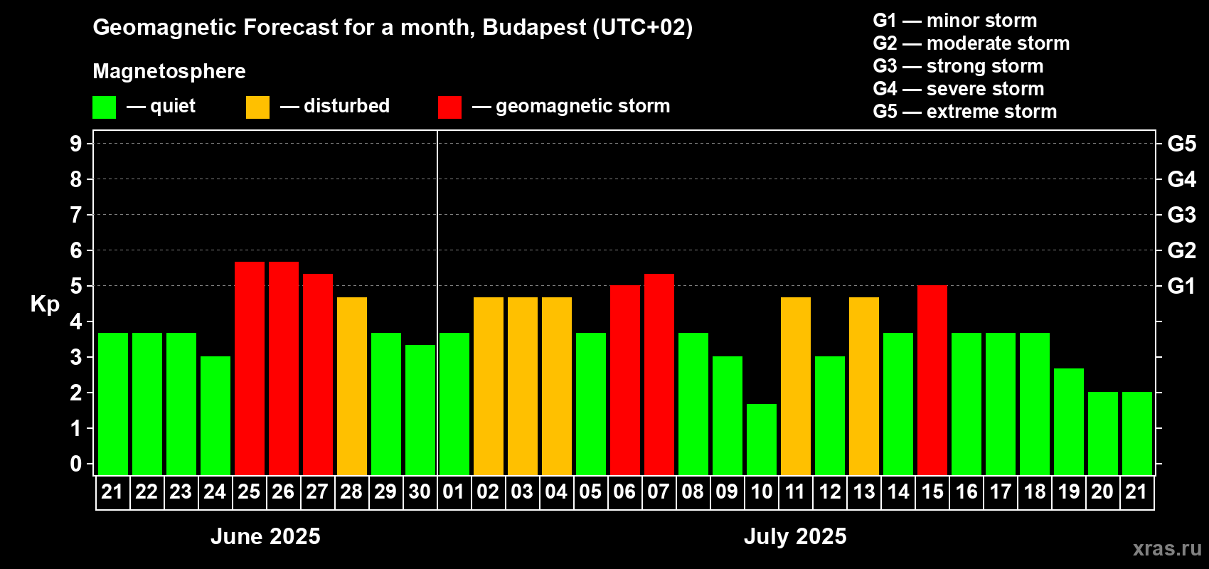 Forecast of the daily maximal value of geomagnetic index Kp for <b>1 month</b> (31 days) <b>from Jun 21, 2025 to Jul 21, 2025</b>