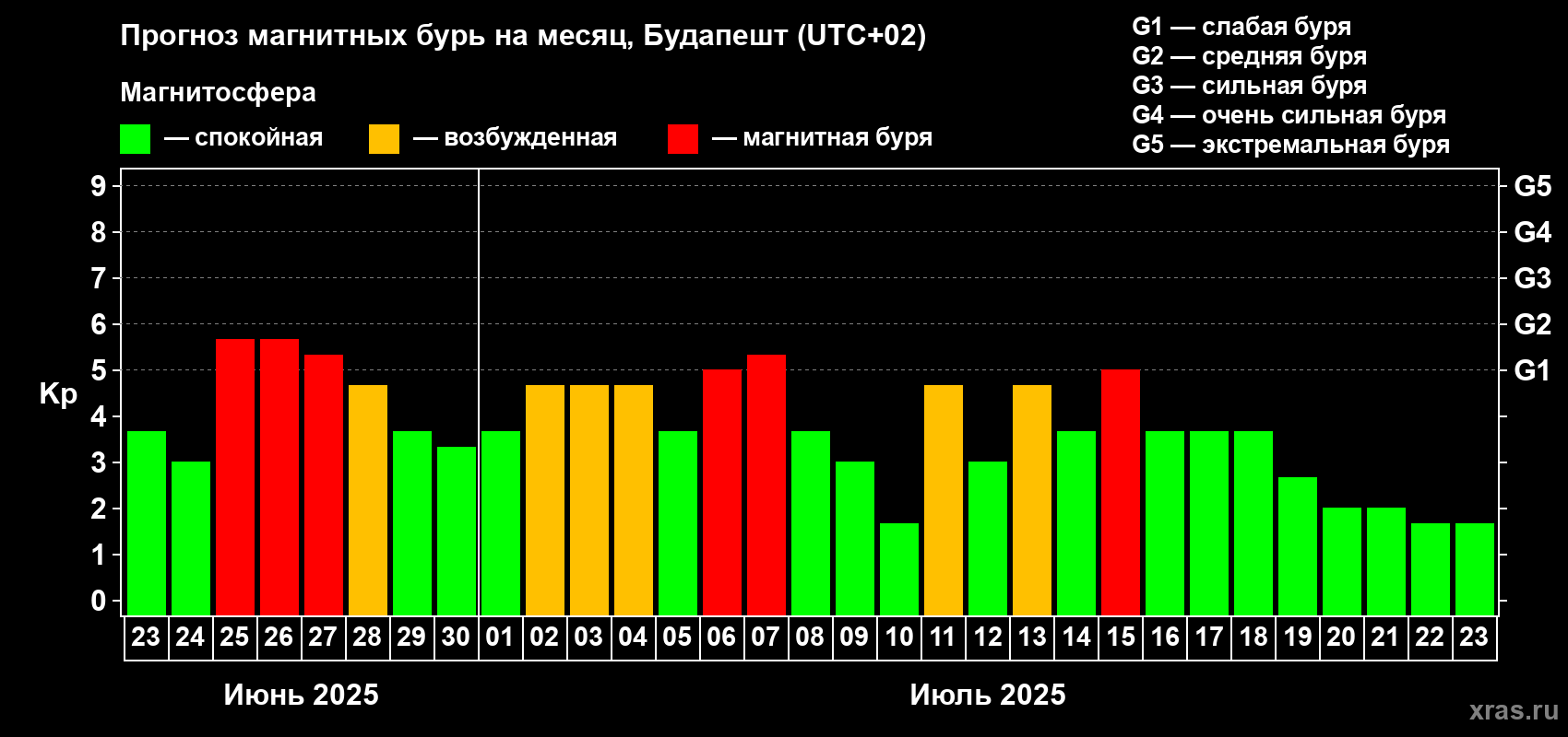 Прогноз максимального суточного геомагнитного индекса Kp на <b>1 месяц</b> (31 день) <b>с 23 июня по 23 июля 2025 г</b>