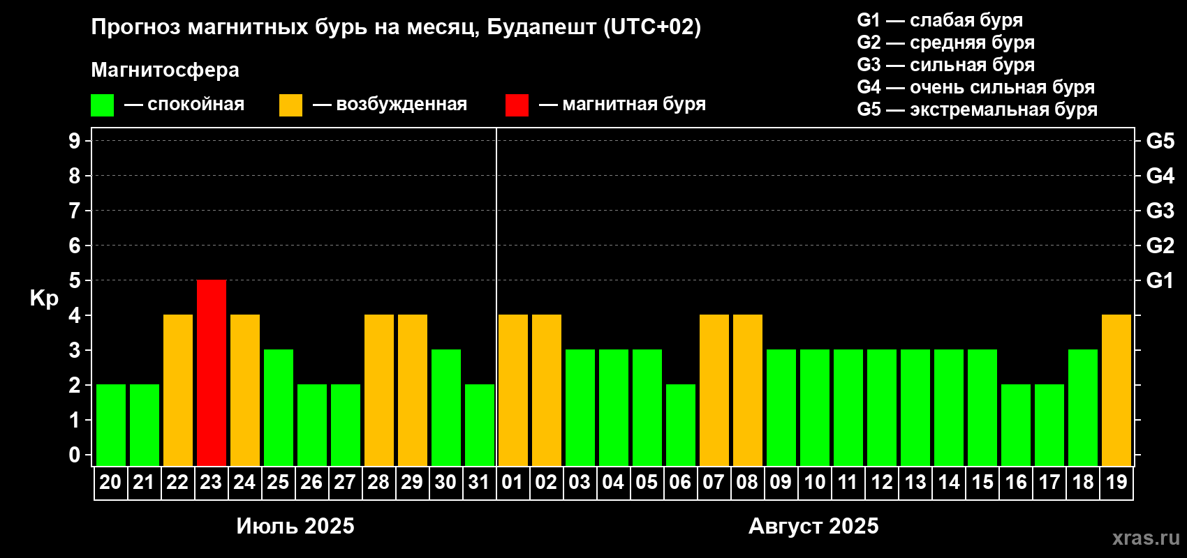 Прогноз максимального суточного геомагнитного индекса Kp на <b>1 месяц</b> (31 день) <b>с 20 июля по 19 августа 2025 г</b>