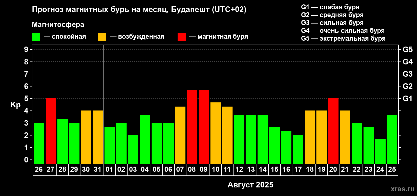 Прогноз максимального суточного геомагнитного индекса Kp на <b>1 месяц</b> (31 день) <b>с 26 июля по 25 августа 2025 г</b>