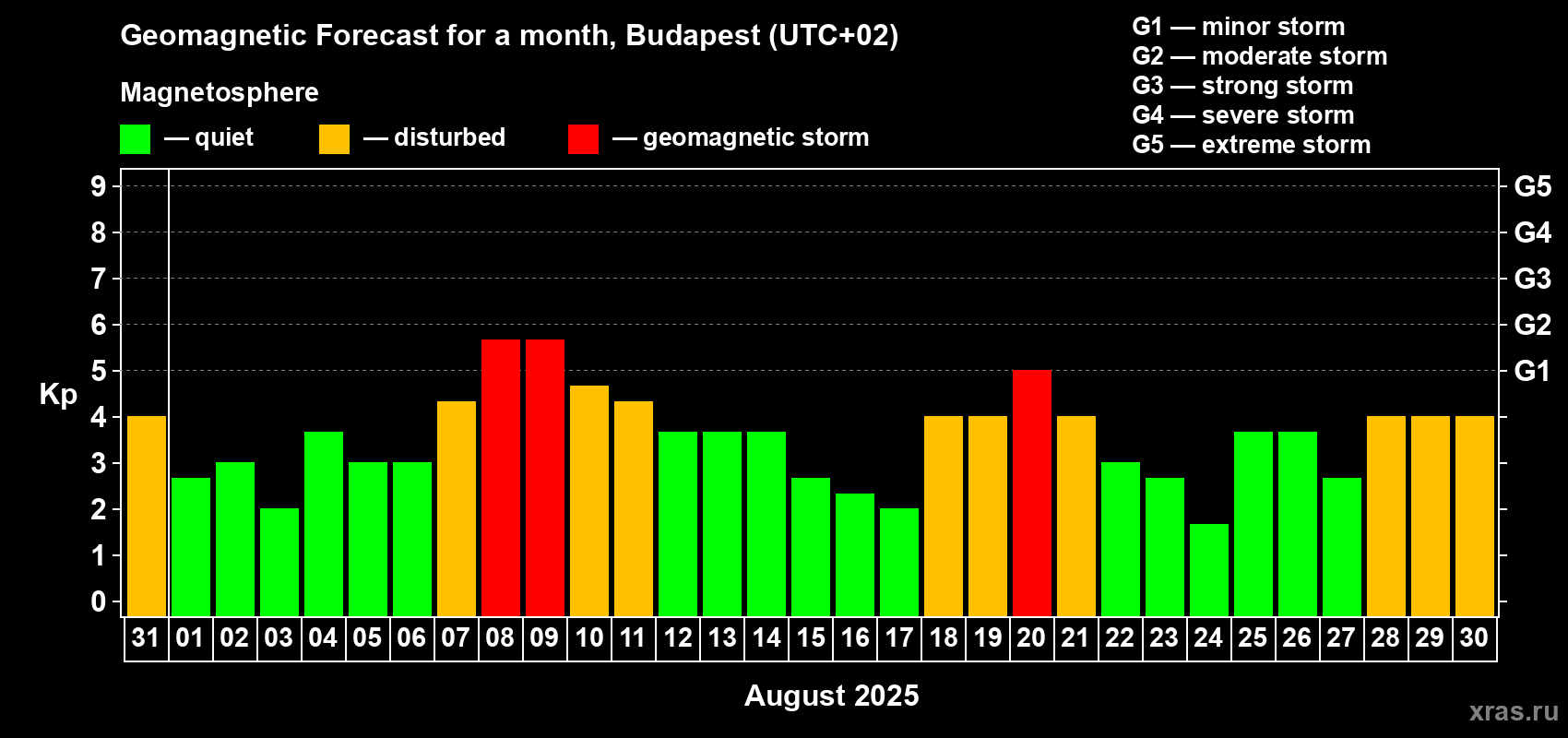 Forecast of the daily maximal value of geomagnetic index Kp for <b>1 month</b> (31 days) <b>from Jul 31, 2025 to Aug 30, 2025</b>