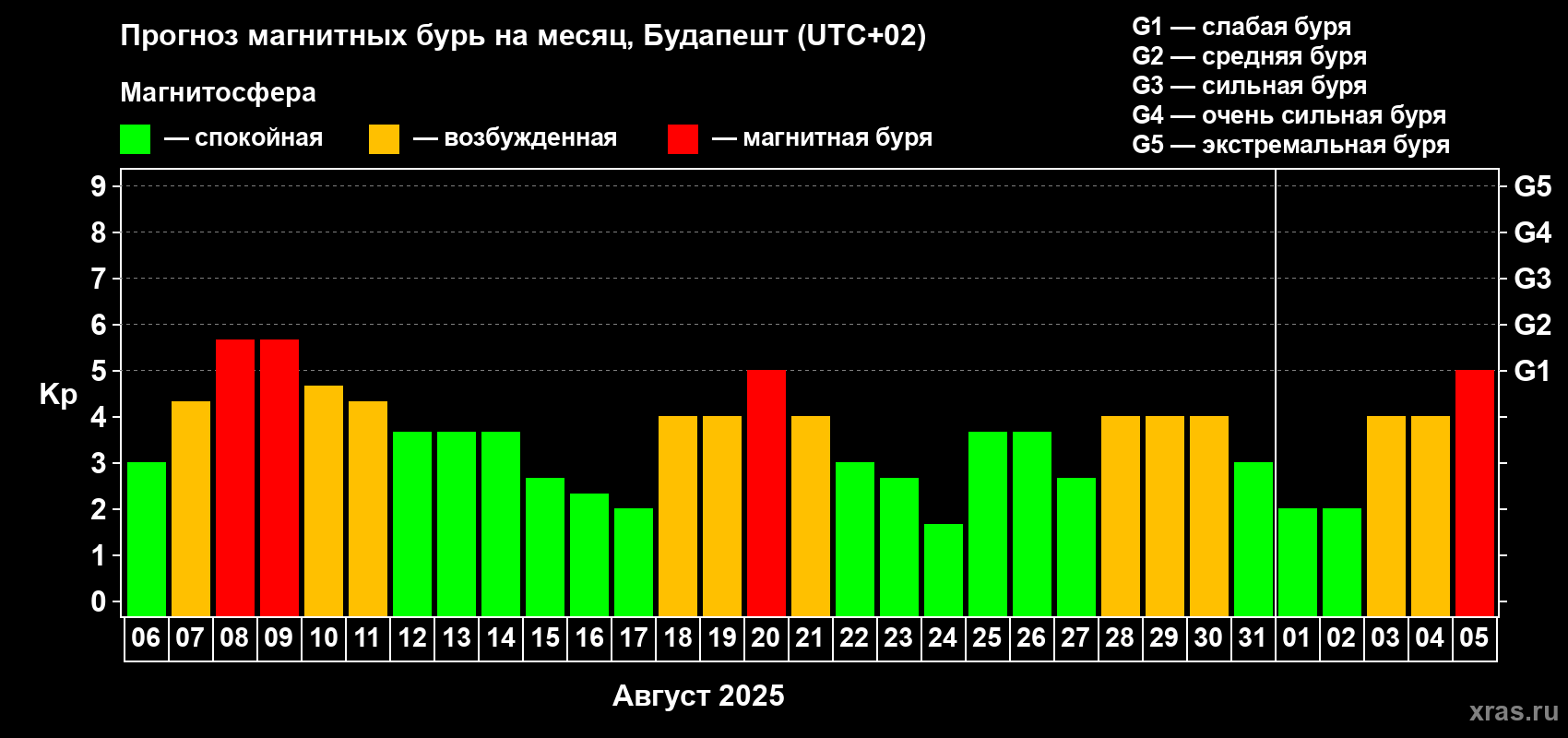 Прогноз максимального суточного геомагнитного индекса Kp на <b>1 месяц</b> (31 день) <b>с 06 августа по 05 сентября 2025 г</b>
