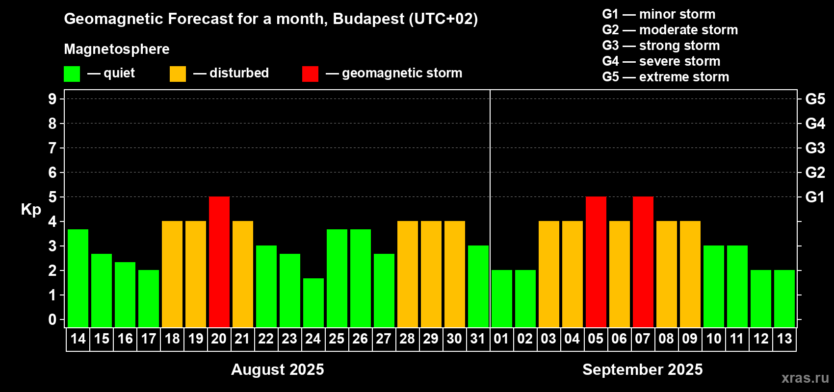 Forecast of the daily maximal value of geomagnetic index Kp for <b>1 month</b> (31 days) <b>from Aug 14, 2025 to Sep 13, 2025</b>