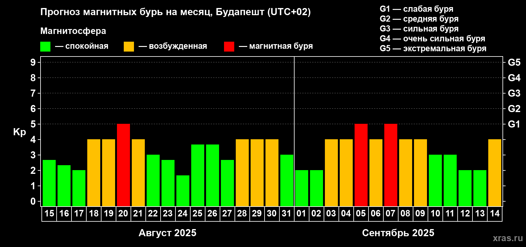 Прогноз максимального суточного геомагнитного индекса Kp на <b>1 месяц</b> (31 день) <b>с 15 августа по 14 сентября 2025 г</b>